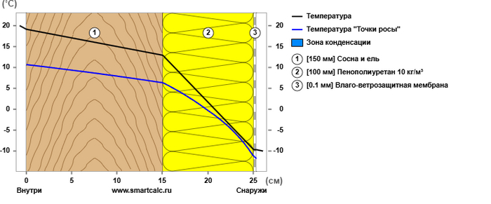 <a href="https://pikabu.ru/story/variantyi_utepleniya_penoy_ppu_domov_iz_brusa_i_sruba_12169720?u=https%3A%2F%2Fsmartcalc.ru%2Fthermocalc%3F%26gp%3D200%26rt%3D0%26ct%3D0%26os%3D0%26ti%3D20%26to%3D-10%26hi%3D55%26ho%3D85%26ld0%3D1500%26le0%3D1%26lt0%3D0%26mm0%3D231%26ld1%3D1000%26le1%3D1%26lt1%3D0%26mm1%3D600%26mmn1%3D%25D0%259F%25D0%25B5%25D0%25BD%25D0%25BE%25D0%25BF%25D0%25BE%25D0%25BB%25D0%25B8%25D1%2583%25D1%2580%25D0%25B5%25D1%2582%25D0%25B0%25D0%25BD%252010%2520%25D0%25BA%25D0%25B3%2F%25D0%25BC%25C2%25B3%26mmr1%3D10%26mmla1%3D0.033%26mmlb1%3D0.033%26ld2%3D1%26le2%3D1%26lt2%3D0%26mm2%3D557&t=%D0%A1%D0%BE%D0%BF%D1%80%D0%BE%D1%82%D0%B8%D0%B2%D0%BB%D0%B5%D0%BD%D0%B8%D0%B5%20%D1%82%D0%B5%D0%BF%D0%BB%D0%BE%D0%BE%D1%82%D0%B4%D0%B0%D1%87%D0%B5&h=e7d583c4d044094c226620beac3a99c36621317a" title="https://smartcalc.ru/thermocalc?&gp=200&rt=0&ct=0&os=0&ti=20&to=-10&hi=55&ho=85&ld0=1500&le0=1<0=0..." target="_blank" rel="nofollow noopener">Сопротивление теплоотдаче</a>