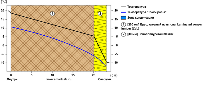 <a href="https://pikabu.ru/story/variantyi_utepleniya_penoy_ppu_domov_iz_brusa_i_sruba_12169720?u=https%3A%2F%2Fsmartcalc.ru%2Fthermocalc%3F%26gp%3D200%26rt%3D0%26ct%3D0%26os%3D0%26ti%3D20%26to%3D-10%26hi%3D55%26ho%3D85%26ld0%3D2000%26le0%3D1%26lt0%3D0%26mm0%3D609%26ld1%3D300%26le1%3D1%26lt1%3D0%26mm1%3D600%26mmn1%3D%25D0%259F%25D0%25B5%25D0%25BD%25D0%25BE%25D0%25BF%25D0%25BE%25D0%25BB%25D0%25B8%25D1%2583%25D1%2580%25D0%25B5%25D1%2582%25D0%25B0%25D0%25BD%252030%2520%25D0%25BA%25D0%25B3%2F%25D0%25BC%25C2%25B3%26mmr1%3D30%26mmla1%3D0.024%26mmlb1%3D0.024&t=%D0%A1%D0%BE%D0%BF%D1%80%D0%BE%D1%82%D0%B8%D0%B2%D0%BB%D0%B5%D0%BD%D0%B8%D0%B5%20%D1%82%D0%B5%D0%BF%D0%BB%D0%BE%D0%BE%D1%82%D0%B4%D0%B0%D1%87%D0%B5&h=5b9b196a10c39c56f1be60df7e7b3589c5559453" title="https://smartcalc.ru/thermocalc?&gp=200&rt=0&ct=0&os=0&ti=20&to=-10&hi=55&ho=85&ld0=2000&le0=1<0=0..." target="_blank" rel="nofollow noopener">Сопротивление теплоотдаче</a>