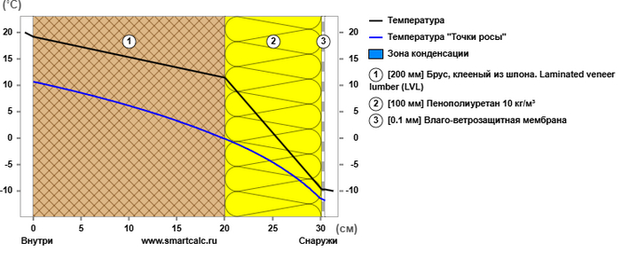 <a href="https://pikabu.ru/story/variantyi_utepleniya_penoy_ppu_domov_iz_brusa_i_sruba_12169720?u=https%3A%2F%2Fsmartcalc.ru%2Fthermocalc%3F%26gp%3D200%26rt%3D0%26ct%3D0%26os%3D0%26ti%3D20%26to%3D-10%26hi%3D55%26ho%3D85%26ld0%3D2000%26le0%3D1%26lt0%3D0%26mm0%3D609%26ld1%3D1000%26le1%3D1%26lt1%3D0%26mm1%3D600%26mmn1%3D%25D0%259F%25D0%25B5%25D0%25BD%25D0%25BE%25D0%25BF%25D0%25BE%25D0%25BB%25D0%25B8%25D1%2583%25D1%2580%25D0%25B5%25D1%2582%25D0%25B0%25D0%25BD%252010%2520%25D0%25BA%25D0%25B3%2F%25D0%25BC%25C2%25B3%26mmr1%3D10%26mmla1%3D0.033%26mmlb1%3D0.033&t=%D0%A1%D0%BE%D0%BF%D1%80%D0%BE%D1%82%D0%B8%D0%B2%D0%BB%D0%B5%D0%BD%D0%B8%D0%B5%20%D1%82%D0%B5%D0%BF%D0%BB%D0%BE%D0%BE%D1%82%D0%B4%D0%B0%D1%87%D0%B5&h=e08d6d5c27e15f5003e3153f85b5c53620e728d1" title="https://smartcalc.ru/thermocalc?&gp=200&rt=0&ct=0&os=0&ti=20&to=-10&hi=55&ho=85&ld0=2000&le0=1<0=0..." target="_blank" rel="nofollow noopener">Сопротивление теплоотдаче</a>