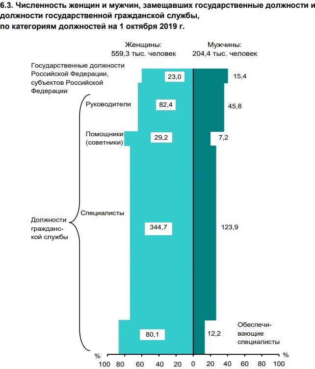 Why does Russia have a feminist movement? After all, almost all power is in the hands of women! - My, Politics, Russia, Feminism, Power, Longpost