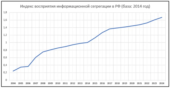 Индекс восприятия цензуры в РФ, или как варить лягушку - Моё, Политика, Реальность, Цензура, Роскомнадзор, Миллениалы, Блокировка youtube, Блокировка, Двойные стандарты, Реестр запрещенных сайтов, Экстремизм