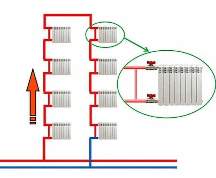 Однотрубная система отопления. Один стояк для всех радиаторов. Красная труба внизу - подача, синяя - обратка. Стрелкой показано направление движения теплоносителя по контуру отопления.