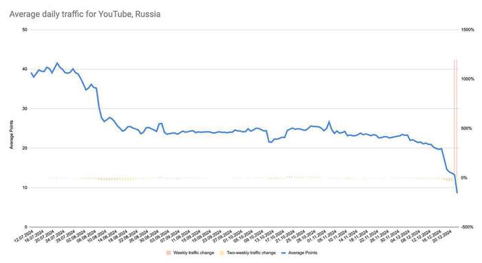 YouTube        ,        80%  YouTube, , , , Telegram ()