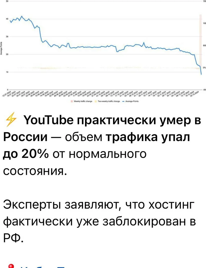 Тухнет :( - Зашакалено, Картинка с текстом, Бизнес, YouTube, Блокировка youtube, Блокировка, IT, Скриншот, Трафик, Волна постов