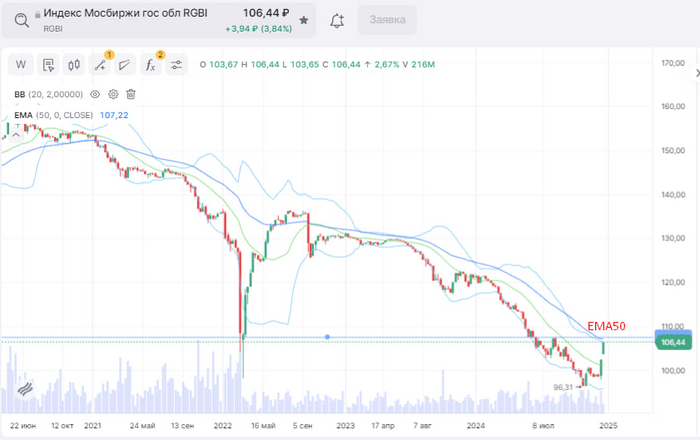 Облигации - в лидерах роста !