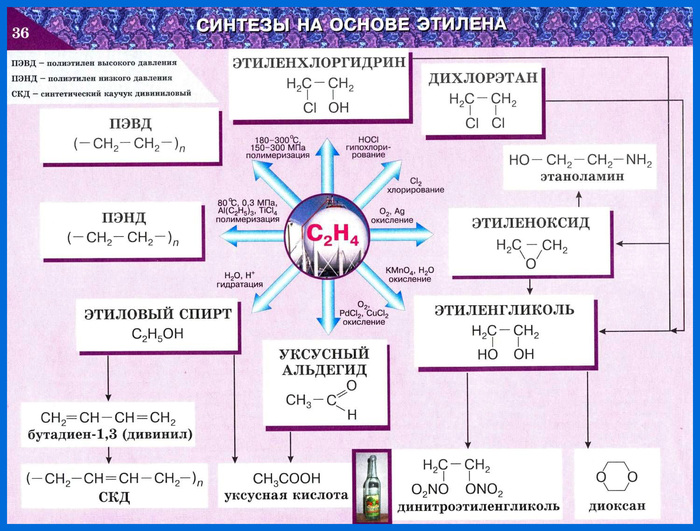 Применение этилена