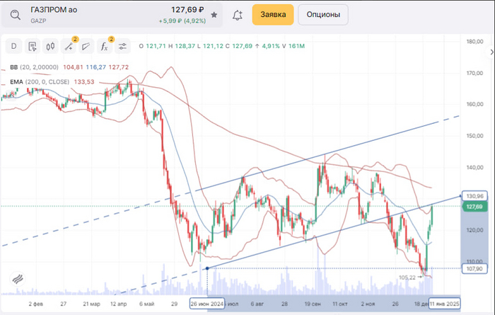 Полюбуйтесь на Газпром !