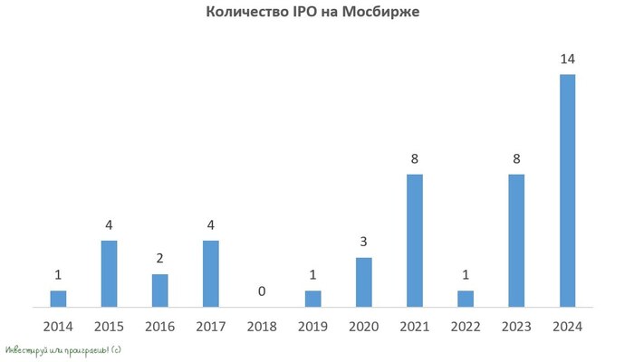 ����� ���������� �������� ����� �������� IPO?