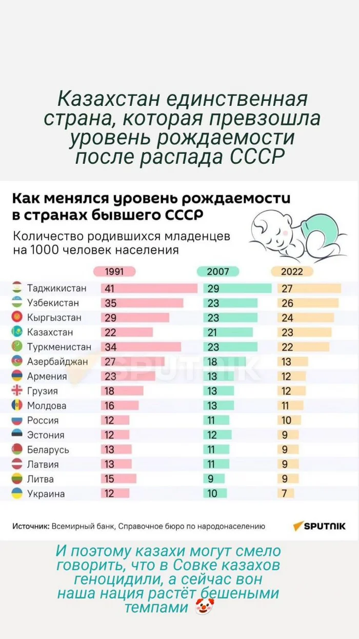 How the birth rate changed in the former USSR - Socialism, Politics, Capitalism, the USSR, Kazakhstan