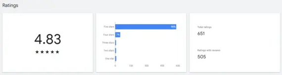 Текущий рейтинг и количество отзывов