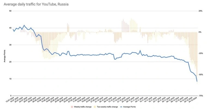 Ютуб постепенно умирает ;(