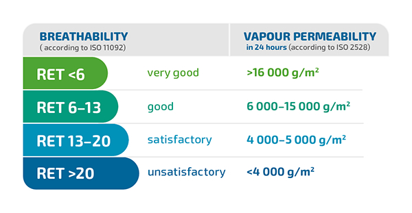 Стандарты ISO11092 для RET и ISO2528 для MVTR