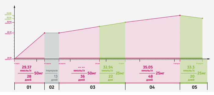 Динамика роста эндогенного тестостерона на кломиде.