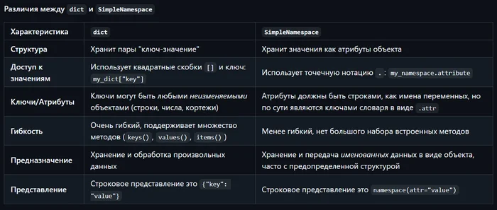 Cheat Sheets. dict vs SimpleNamespace in Python. Features, Advantages, When to Use Which One - Hyde, Instructions, Python, Crib, Programming, Recommendations, Longpost