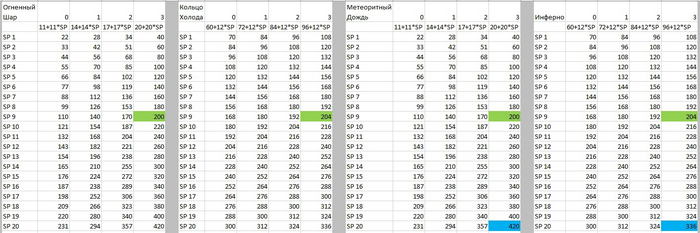 ������� ����� � ����������� (Spell Power = SP) �� 1 �� 20.