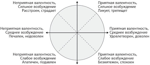 <a href="https://pikabu.ru/story/kratkaya_istoriya_intellekta_2_12220843?u=https%3A%2F%2Fpsy.wikireading.ru%2FhrDAG8Yad7&t=%D0%90%D1%84%D1%84%D0%B5%D0%BA%D1%82%D0%B8%D0%B2%D0%BD%D1%8B%D0%B9%20%D1%86%D0%B8%D1%80%D0%BA%D1%83%D0%BC%D0%BF%D0%BB%D0%B5%D0%BA%D1%81&h=eec386d8772d6b1107bd4dc3ec7e211f803ba152" title="https://psy.wikireading.ru/hrDAG8Yad7" target="_blank" rel="nofollow noopener">Аффективный циркумплекс</a>