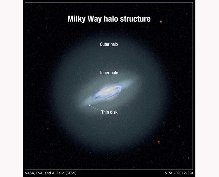 Внешнее (outer) и внутреннее (inner) гало Млечного Пути / © NASA, ESA