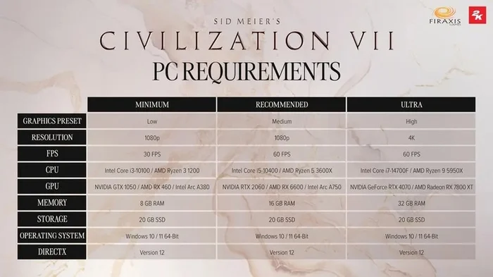 Sid Meier's Civilization 7 System Requirements - From GTX 1050 to GeForce RTX 40 - Civilization VI, Firaxis, Overview, Fullhd, 4K resolution, Game Reviews, New items, Review, System requirements, Analytics, CPU, Video card, Ram (Re: Zero Kara), Testing, 2025, Telegram (link), VKontakte (link), Longpost, My