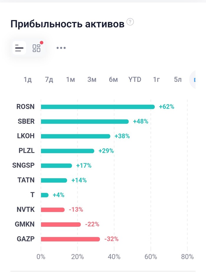 Заметка. Для того чтобы разбогатеть достаточно просто НЕ покупать Газпром