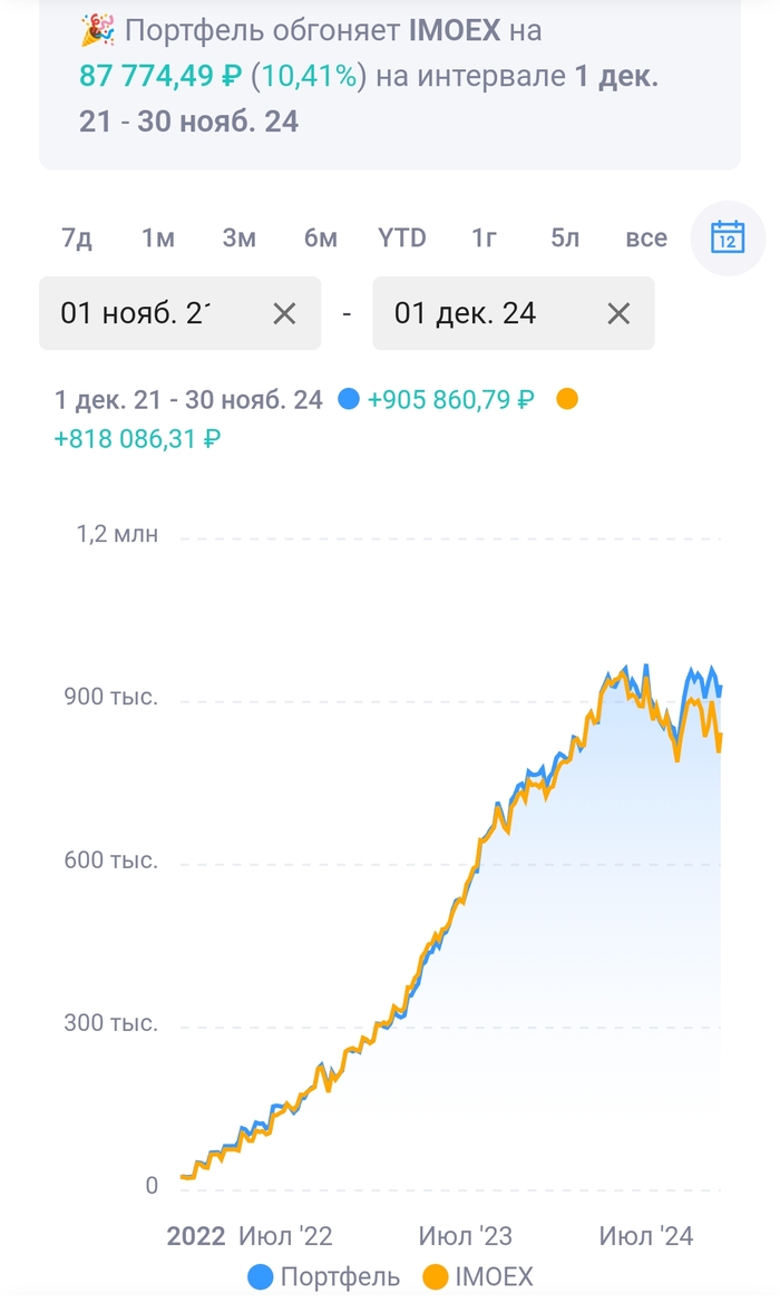 Портфель падает меньше индекса, а растёт больше. "Обгоняет на поворотах"