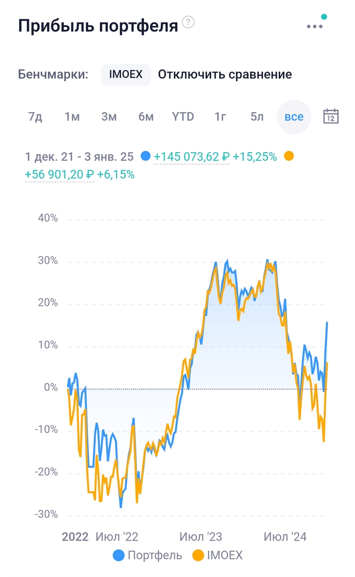В начале срока портфель швыряет скорее из-за малой диверсификации , а не изъянов стратегии