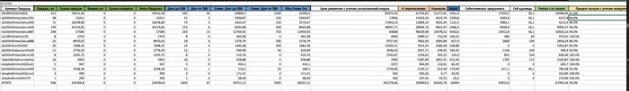 How to understand which product is spending your money too much? Three-click method. Free method - My, Marketplace, Sale, Wildberries, Business, Trade, Longpost