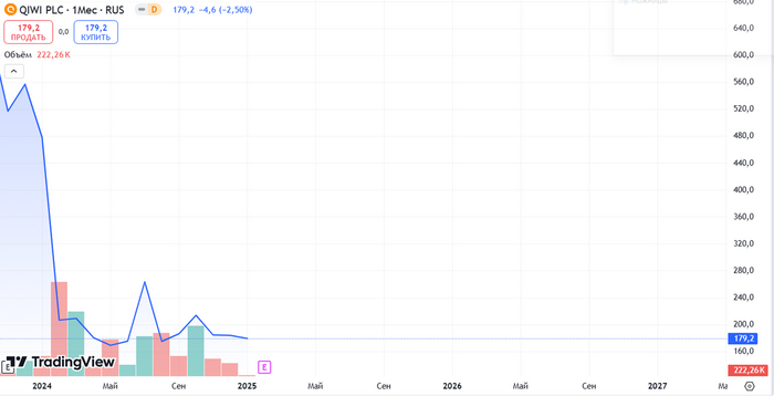 : TradingView.   QIWI
