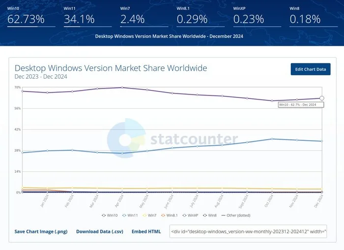 Experts Recommend Installing Linux on Windows 10 PCs That Can't Upgrade to Windows 11 - Computer, Microsoft, Windows, Linux, IT