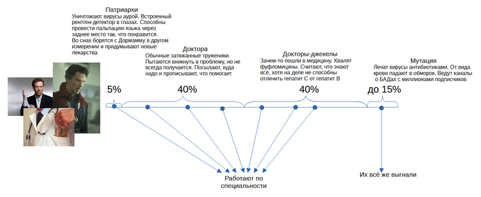 Почему много плохих врачей