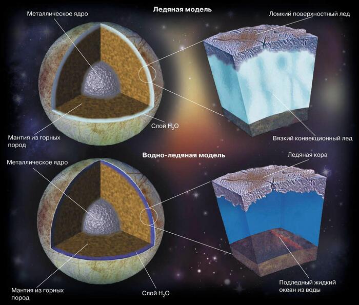 Внутреннее строение Европы.