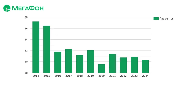 Online Market Intelligence измерила любовь к брендам связи - Моё, Услуги, Обзор, МТС, Билайн, Мегафон, T2, Любовь, Оператор, Длиннопост