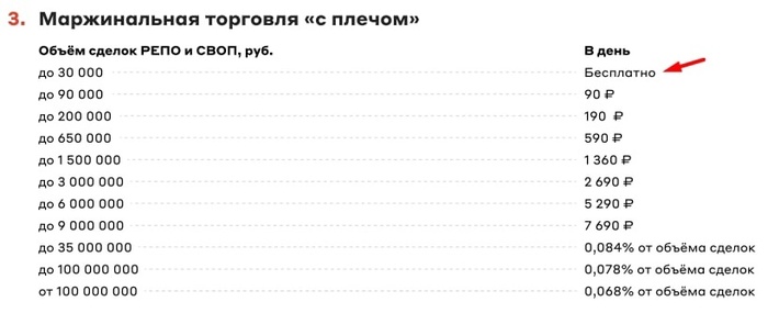 В Альфа-инвестициях плечо до 30к бесплатно
