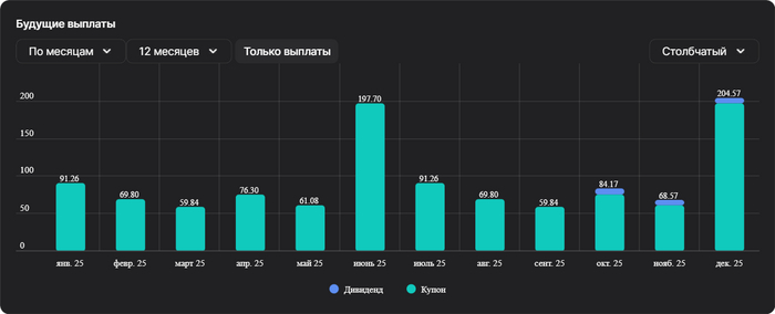 ХвостИнвест: новая облигация в портфеле