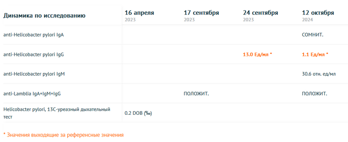 Нужно создать условия, чтобы исключить повторное заражение.