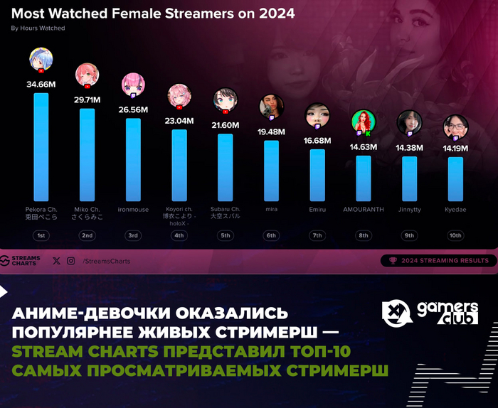 2  &gt; 3   Stream Charts  -10   