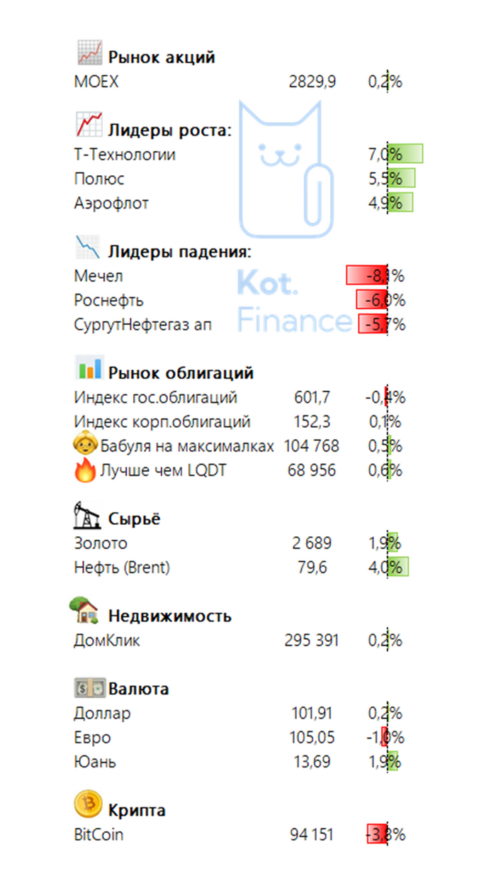 Итоги недели на финансовых рынках
