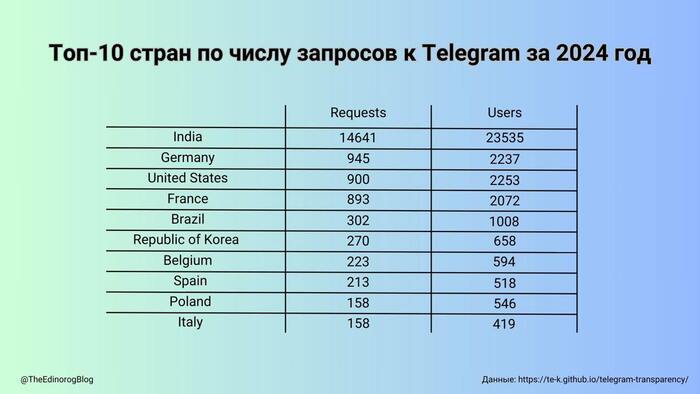 В <a href="https://pikabu.ru/story/durov_i_tsukerberg_pereobuvayut_svoi_sotsseti_a_takzhe_alkogolnyiy_chellendzh_dlya_neyrosetey_12246426?u=https%3A%2F%2Ft.me%2FTheedinorogblog%2F6447&t=%D1%82%D0%BE%D0%BF%D0%B5%20%D1%81%D1%82%D1%80%D0%B0%D0%BD&h=22fd8c9a34cd0d32fa0fa6d7469ae6b4a42c996e" title="https://t.me/Theedinorogblog/6447" target="_blank" rel="nofollow noopener">топе стран</a>, больше всего интересующихся юзерами Телеги, лидирует Индия – которая задеанонила через Дурова 23 с половиной тысячи индийцев
