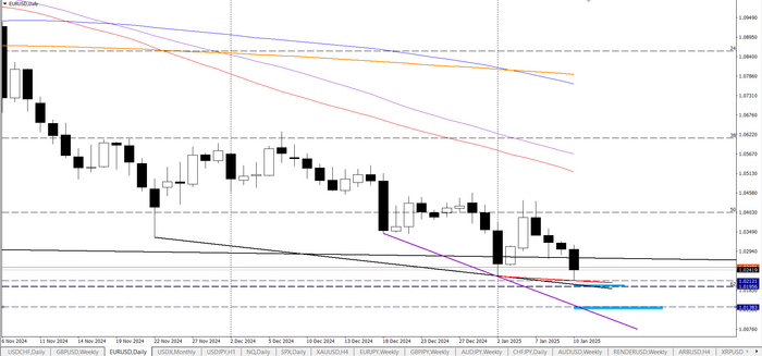 EURUSD, интересные цены для взаимодействия синим цветом.