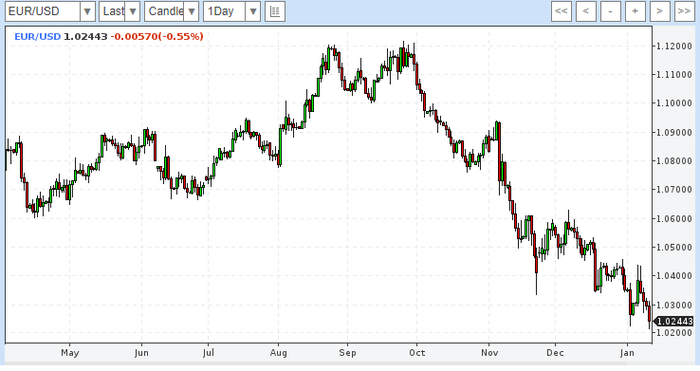За последние 4 месяца евро и фунт обрушились против доллара