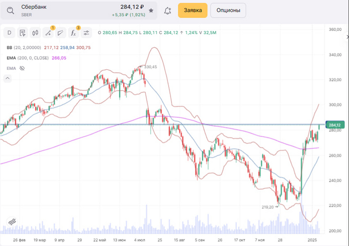 У Сбера и индекса впереди сопротивление