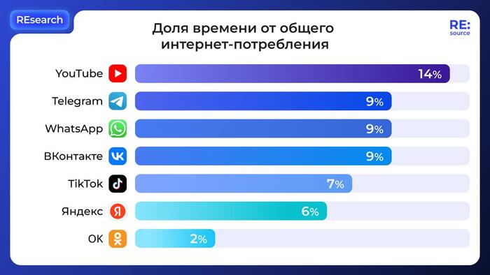 14%  -   YouTube     , Telegram, WhatsApp,  YouTube, , 
