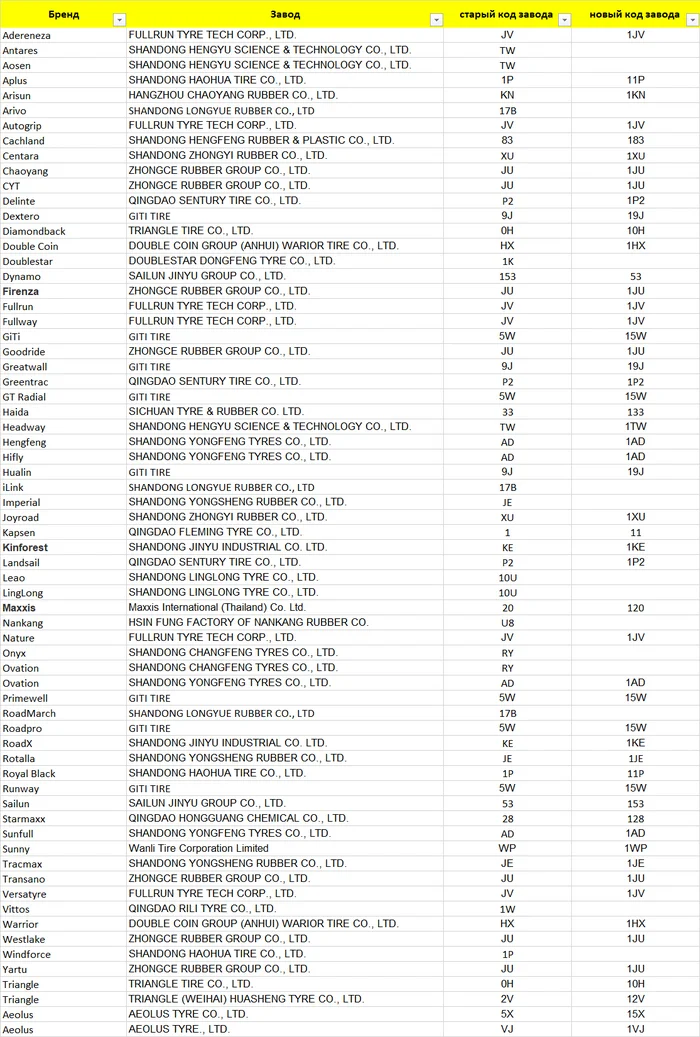 Подделки шин вышли на новый уровень Авто, Безопасность, Подделка, Шины, Зимняя резина, Честный знак, Запчасти, Видео, Вертикальное видео, Короткие видео, Без звука, Длиннопост