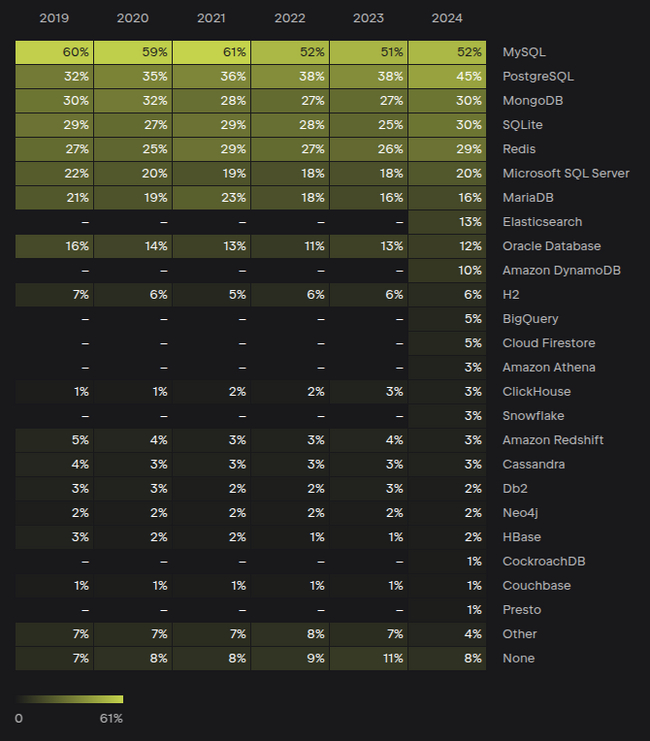  PostgreSQL + MongoDB + Elasticsearch .    
