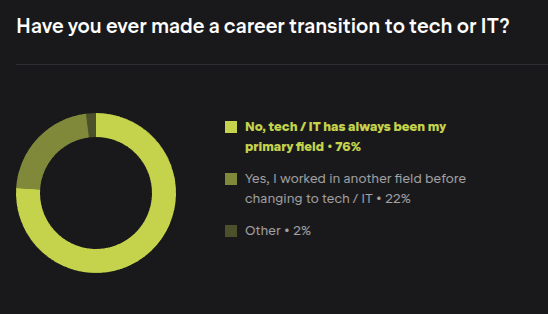 22% .    ,   another field
