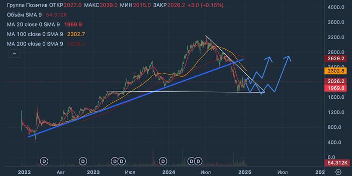 $POSI -     ? ,   , Telegram ()