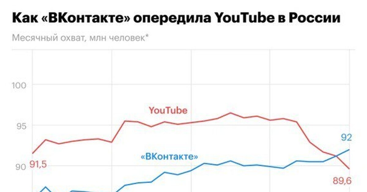 VK опередила Youtube  в России