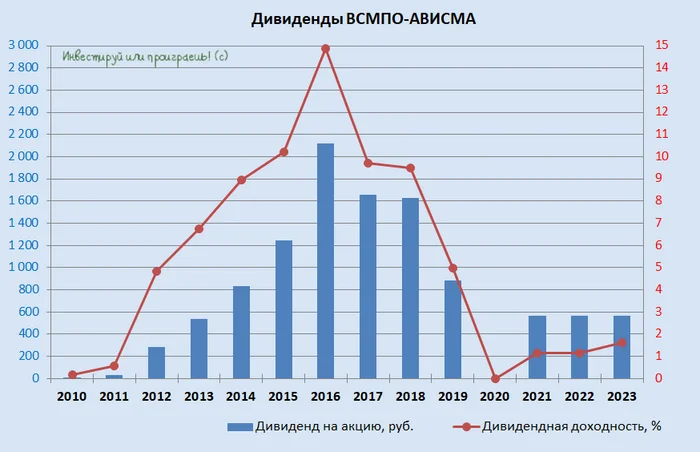 ВСМПО-АВИСМА: любопытное ралли Инвестиции в акции, Дивиденды, Инвестиции, Фондовый рынок, Акции, Длиннопост