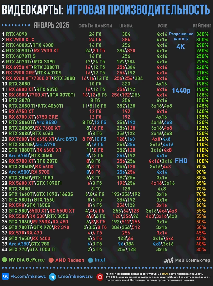 Обновлённый рейтинг игровой производительности видеокарт | Январь 2025 - Моё, Компьютер, Компьютерное железо, Nvidia, Видеокарта, AMD, AMD Radeon, Intel, Сборка компьютера, Игровой ПК