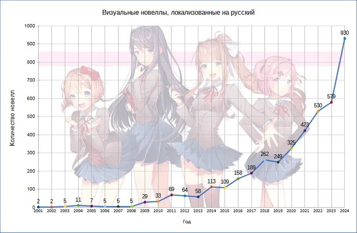 The number of visual novels in Russian has grown significantly in 2024 - My, Computer games, Visual novel, Longpost