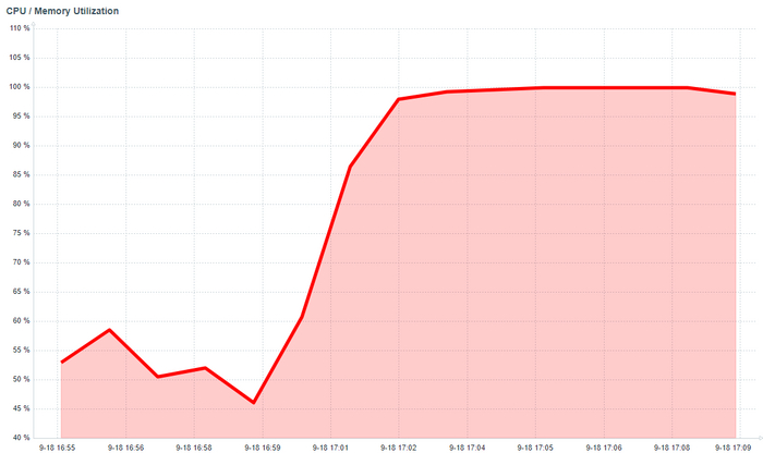 CPU Utilization = 100%.   ? Postgresql, , , , 